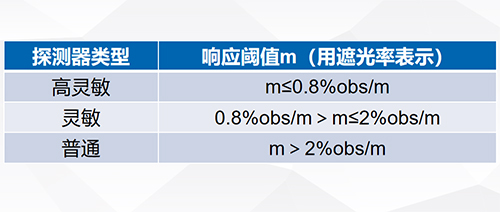 吸气式感烟火灾探测器灵敏度划分标准